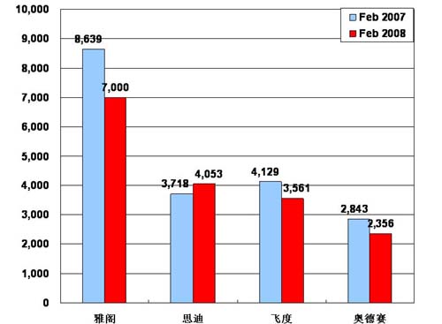 【图解车市】08年2月份前10车企产品销量图—No.8广州本田